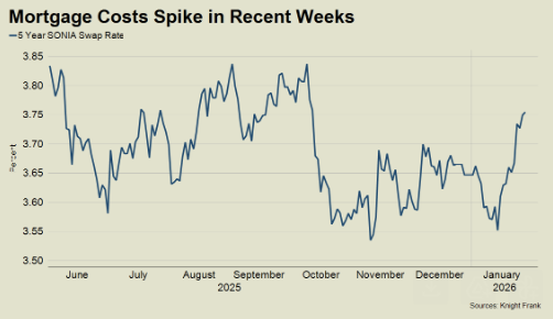 On one hand <a href="/knightfrank/">Knight Frank</a> predict UK House Prices to rise 3% this year but at the same time they are keeping an eye on interest rates and how that will shape any revisions throughout the year. The five-year swap rate rose to 3.75% from 3.55% in January suggesting the path down may