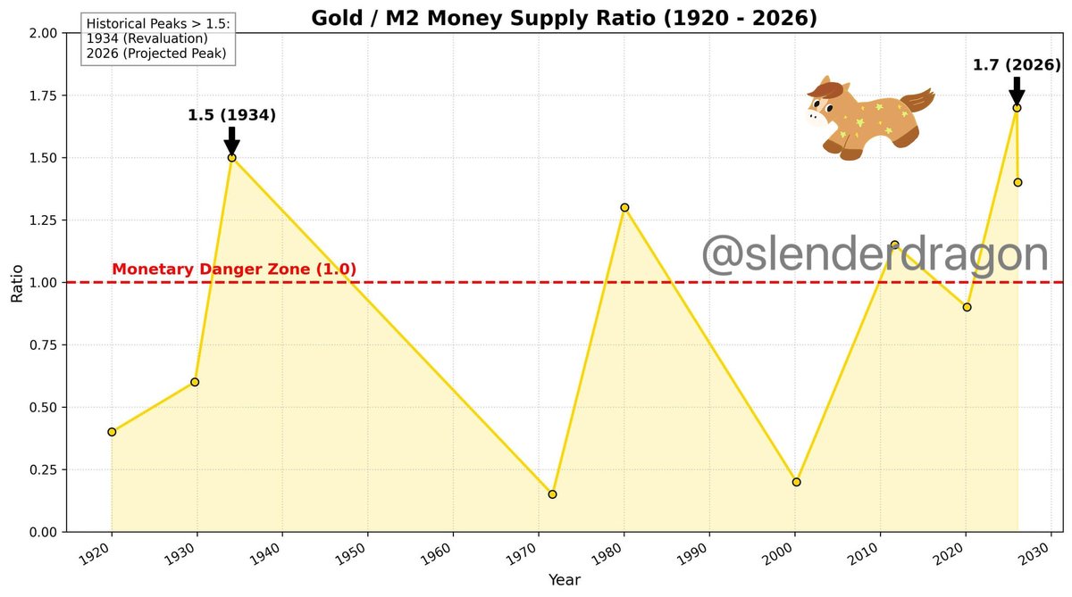 $GLD #M2 the chart clearly shows that the Jan2026 1.7x was the most extreme valuation anomaly in 100 years, exceeding the 1934 FDR revaluation. This crash is Not temporary, it’s a regime change.  #RegimeChange
