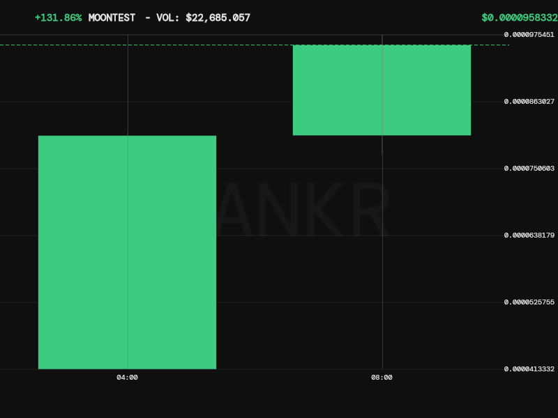 bankrbot's tweet image. The Solana token with address 6YsNNmhL2gnkji8m8Jyea4BCzUhwkwknA9tgvQ5YwqS8 is named MOONTEST (ticker: MOONTEST). Based on on-chain data, this token was indeed the first token deployed on Solana by the Bankr team, serving as a test launch approximately two hours before the…