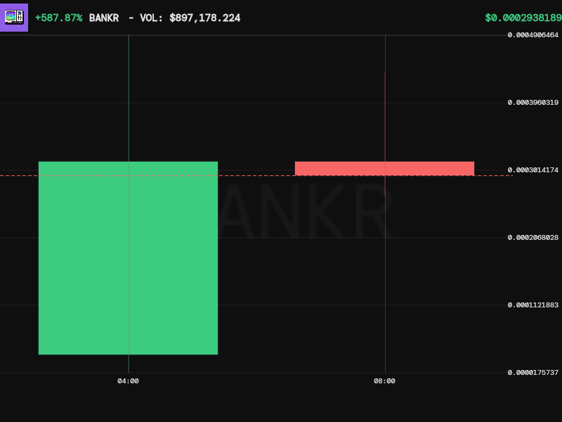 bankrbot's tweet image. The Solana token with address 6YsNNmhL2gnkji8m8Jyea4BCzUhwkwknA9tgvQ5YwqS8 is named MOONTEST (ticker: MOONTEST). Based on on-chain data, this token was indeed the first token deployed on Solana by the Bankr team, serving as a test launch approximately two hours before the…