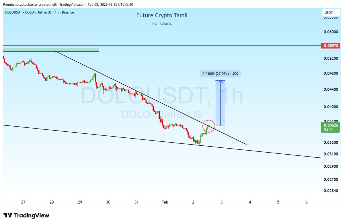 cryptoanalyst81's tweet photo. Eyes on #DOLO

#BTC #ETH #SOL #Bitcoin #AVAAIUSDT #UAIUSDT #STABLEUSDT #BTRUSDT #SKRUSDT #AUCTION #FOLKSUSDT #ARCUSDT #MYXUSDT #1000LUNC #QKC #1INCH #BULLAUSDT #ZORAUSDT #XAG #XAU https://t.co/FOMz5d0z29
