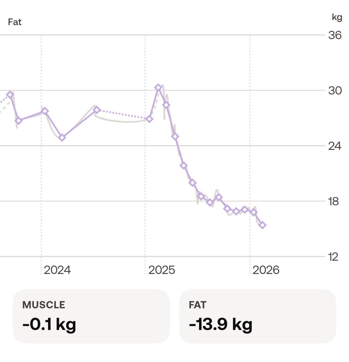 I’m no longer obese! Sure, I’m still fat but it’s a start…