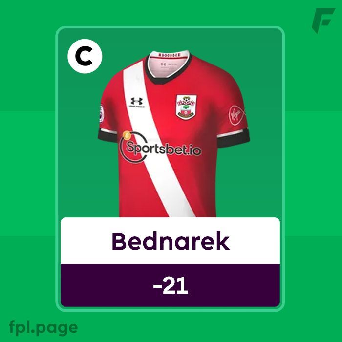 📅 On This Day, 2021. The WORST FPL score of all-time. Bednarek scores an own goal, gets sent off and loses 9 - 0. Exactly 1 manager in the world triple captains him.