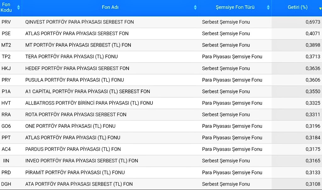 Ekonomist2024's tweet image. para piyasası fonlarındaki 3 günlük haftasonu getirileri.

1. #prv %0,6973
2. #pse %0,4071
3. #mt2 %0,3898
