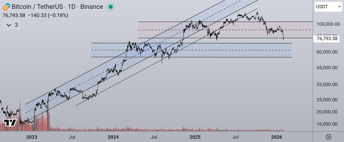 RujiFriend's tweet photo. pic 1 btc could be opportunity but nah looking good atm

pic 2 we usually don't really reqch old cycles ath, means 64 k hopefully some bottom

pic3 , also I don't see another red line meeting this cycle with etfs, some mid curve meeting 58k also doesn't seem unrealistic https://t.co/WAnlVgPTQ2