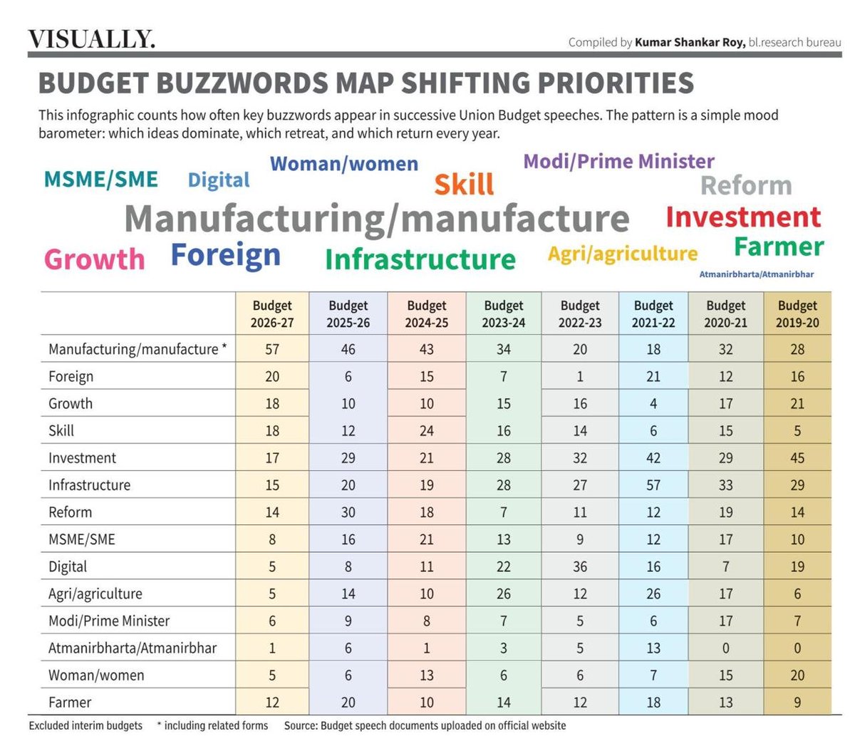 WealthEnrich's tweet photo. Manufacturing mentioned 57 times in Budget 2026-27 vs just 18 times in 2021-22. I believe this is India betting big on making things, creating jobs &amp; building a factory economy. Cap goods, Engg &amp; Industrial automation stocks will benefit most from this shift. #UnionBudget2027 https://t.co/Kuh0o91ccU