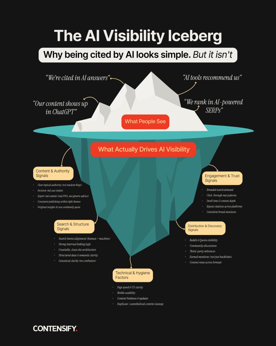 Impressed by a company's AI visibility?

Well, it's not about how they growth-hacked their presence.

There's a lot that happens under the radar.

contensifyhq.com/llm-seo-for-b2…

#aivisibility #llmseo #aiseo #b2bsaas #seoagency