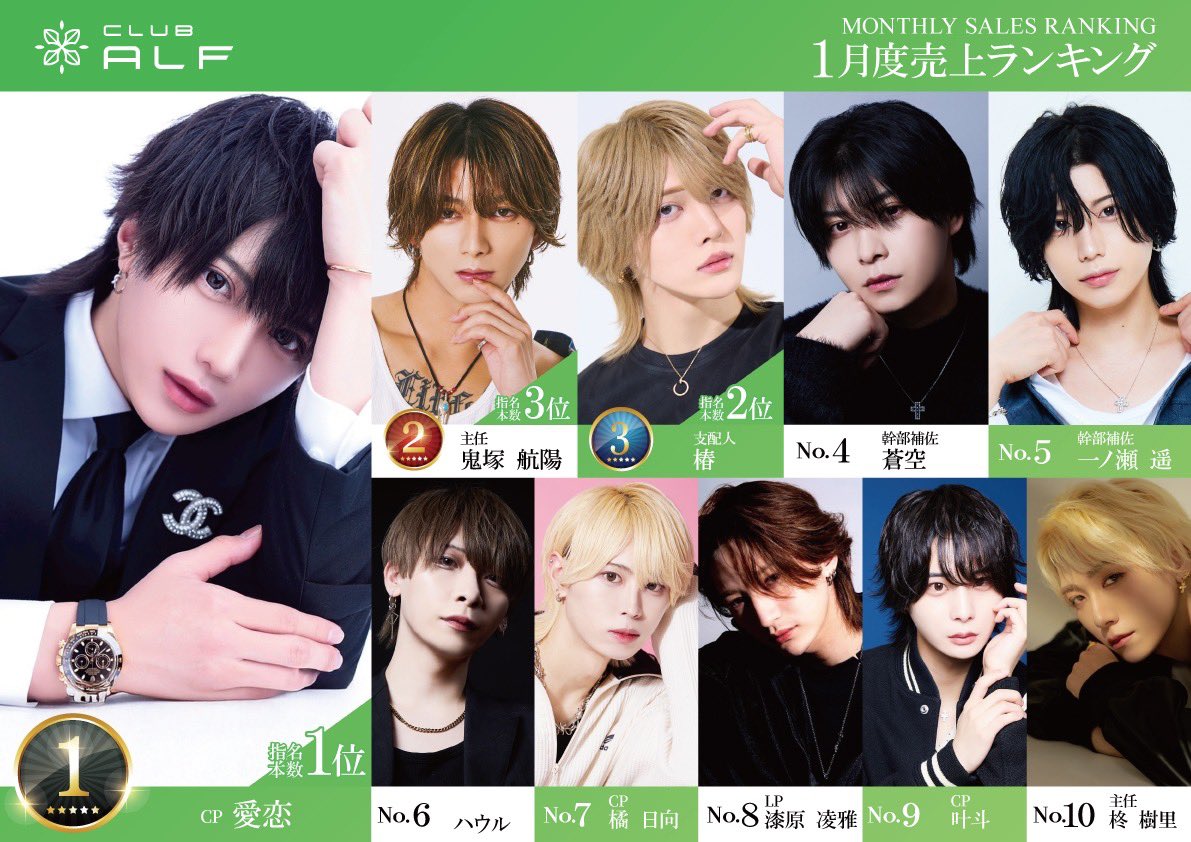 club_alf_2022's tweet photo. 🍀ALF1月度売上ランキング🍀

🥇愛恋CP
🥈鬼塚航陽主任 @koyo_summer 
🥉椿支配人 @ALFtsubaki

#イケメンなんてあたりまえ
#AIRGROUP #ALF
#職業イケメン
#歌舞伎町 #ホスト #ホストクラブ https://t.co/UQ52fAuKDm
