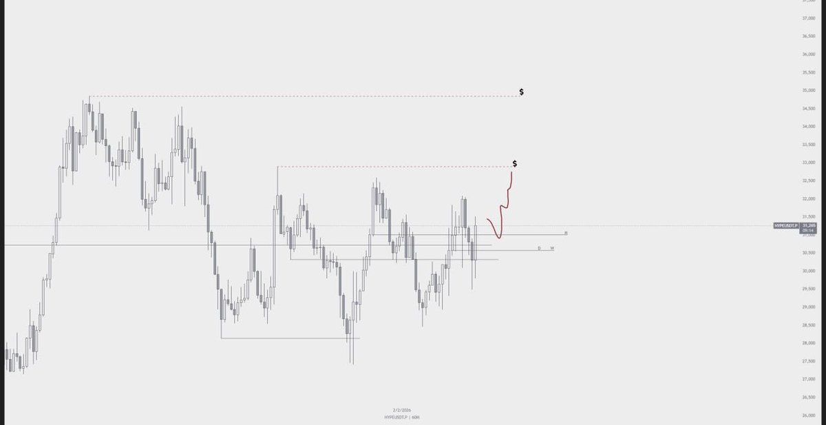GM all 🤝

$HYPE
These days, I will be following the hype. Liquidity is present in the asset, which means that the movements should be pretty good.