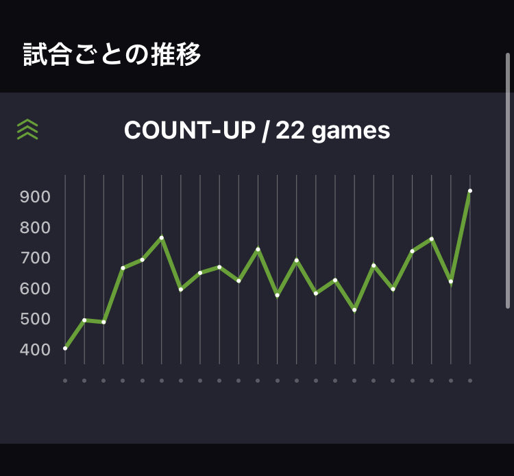 dartsonisan's tweet photo. 第28話　“近づき”
復帰から2ヶ月です。ふと1000点トライが増えてきたことに気づき、成長を感じています。今月中にAフラor1000点達成したいですね。仕事が忙しくなるので、時間の確保も課題。ダーツバーの近くにでも引っ越そうかな。笑　稼働1h
#ダーツ　#ダーツ好きと繋がりたい  #三日月 https://t.co/c1CFn1iOWZ