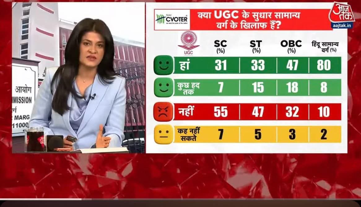 अंजना ओम तिवारी ने अपने चैनल में बैठें स्वजातीय लोगों से पूछकर UGC पर अपना सर्वे दिखा रही है.
उसने सामान्य वर्ग को "हिंदू" लिखा दिखाया है.
मतलब ओबीसी,एससी और एसटी  हिंदू नहीं हैं ll
#UGC_लागू_करो
#UGC_बहाल_करो
#We_support_UGC
#UGC_लागू_करो