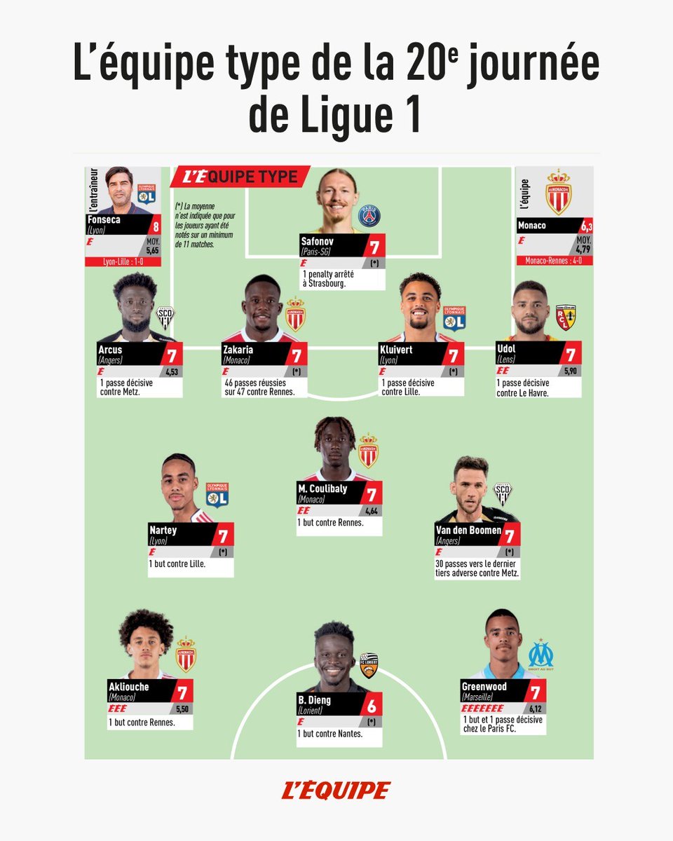 lequipe's tweet photo. Voici l'équipe type de la 20e journée de la Ligue 1
➡️ https://t.co/KHNDNbXqKU https://t.co/c2KFYsICHD