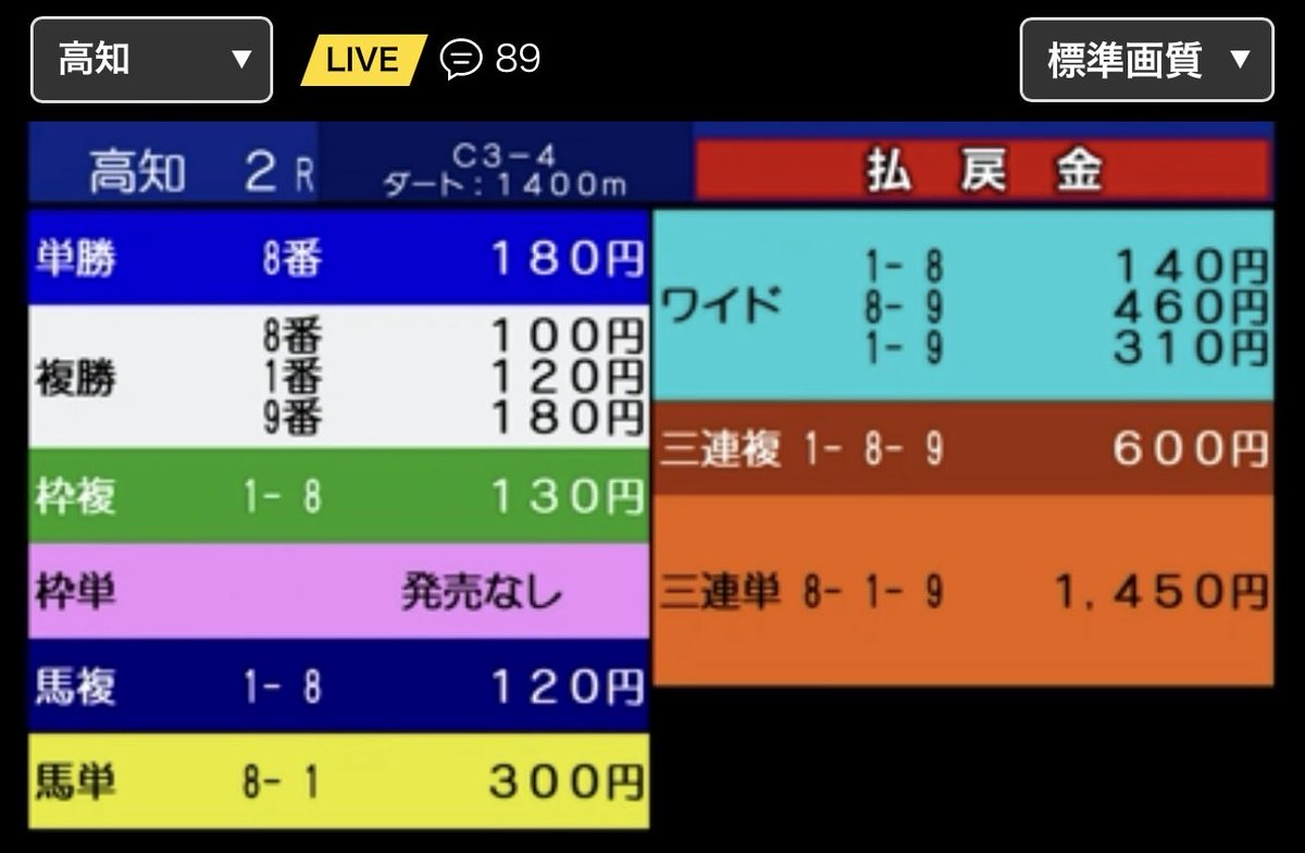 40honne's tweet photo. 馬複より枠複がつくのはわかるけど
馬複よりワイドがオッズつくことあるんですね😅
馬券の買い方は難しい🤨
勉強になりました📝
#高知2R https://t.co/86YRBvYras
