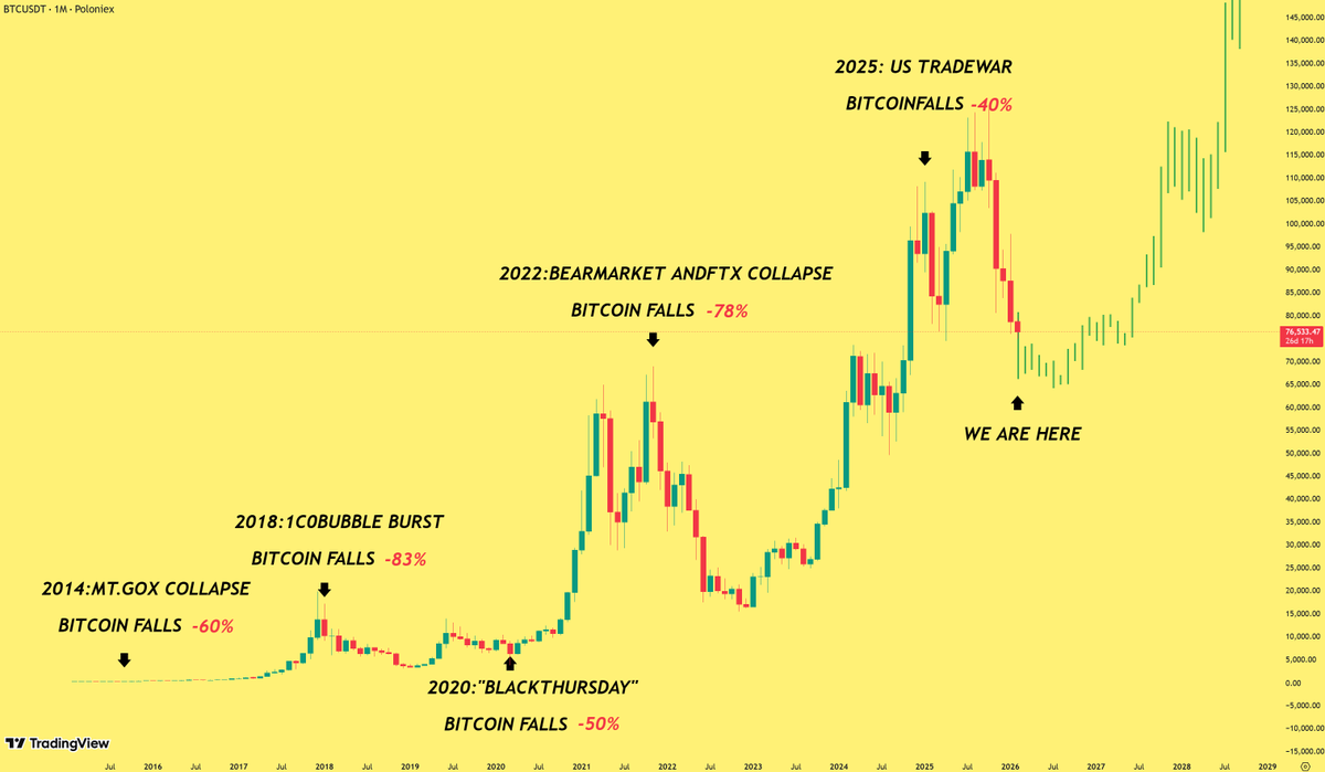🚀 Every major crypto crash in history actually boils down to the same thing.

Whenever the market bleeds, the world starts screaming that "crypto is over." But if you zoom out on the chart, you realize those "catastrophic" drops eventually become mere rounding errors in the big
