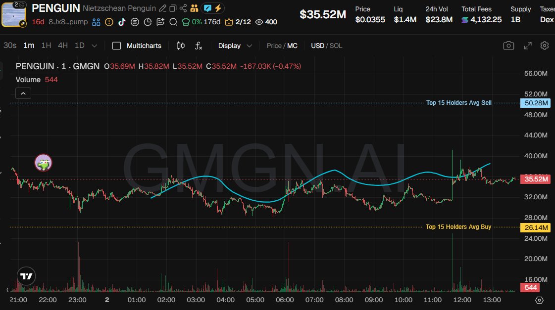 Update $Penguin 

When a mid-cap token consolidates after big moves and keeps volume + holder interest, that’s usually absorption, not rejection.

The narrative isn’t just “meme squeeze” anymore — it’s structural behavior:

🎯 Volume > 20M daily
🎯 Pullbacks get bought
🎯 Strong