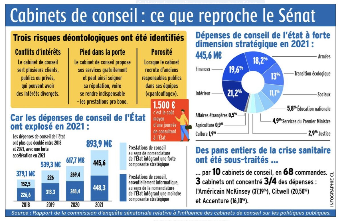 LE CHIFFRE DE LA HONTE #3 🔥💥

Malgré les PROMESSES DE BAISSE post-scandale McKinsey (-15% juré en 2022), l’État a dépensé 96 MILLIONS € en cabinets de conseil en 2024 ! 📈 +31% en un an…

Avec ces 96M€ gaspillés, on pourrait :
🚔 Embaucher 2 000 POLICIERS supplémentaires
👩‍🏫