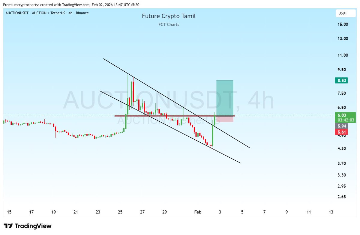 cryptoanalyst81's tweet photo. #AUCTION Rally Started

#BTC #ETH #SOL #Bitcoin #AVAAIUSDT #UAIUSDT #STABLEUSDT #BTRUSDT #SKRUSDT #AUCTION #FOLKSUSDT #ARCUSDT #MYXUSDT #1000LUNC #QKC #1INCH #BULLAUSDT #ZORAUSDT #XAG #XAU https://t.co/YLTHrq3ZNO