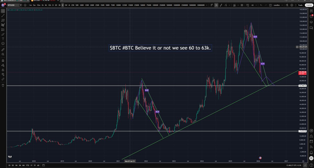 $BTC #BTC. we see 60 to 63K. believe it or not.