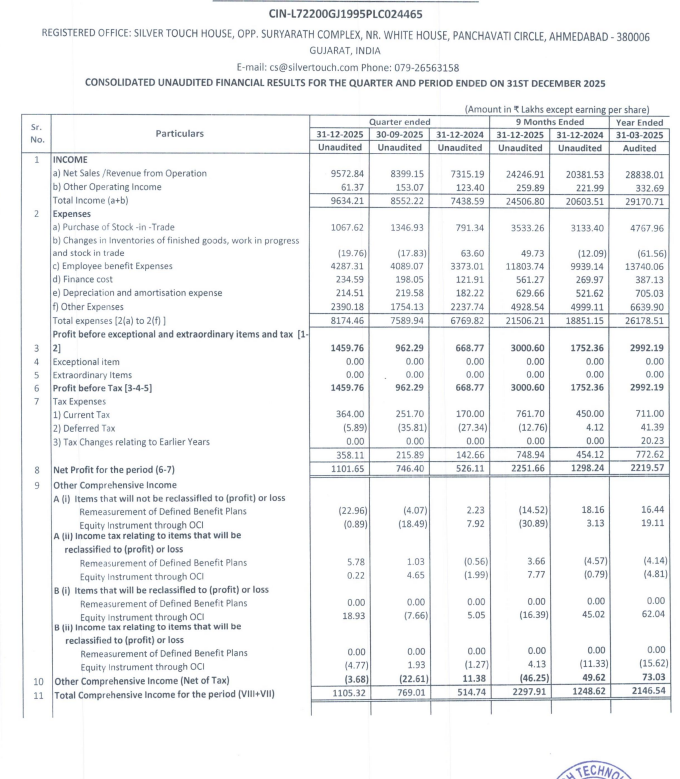 gaze_observer's tweet photo. Silver Touch Technologies Ltd Q3 FY26 Results:-
#Silvertouch 

Total Revenue 96.34 Cr vs 74.39 Cr
(+29.52% YoY┃+12.65% QoQ)

PBT  14.60 Cr vs 6.69 Cr
(+118.28% YoY┃+51.70% QoQ)

PAT 11.02 Cr vs 5.26 Cr
(+109.40% YoY┃+47.60% QoQ) https://t.co/bJ0QOvdoSO