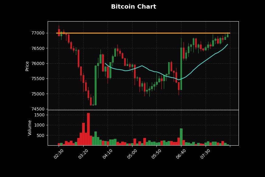 AlphaMoonVC's tweet photo. 📌JUST IN : Bitcoin hits $77,000 https://t.co/1L91jB384r
