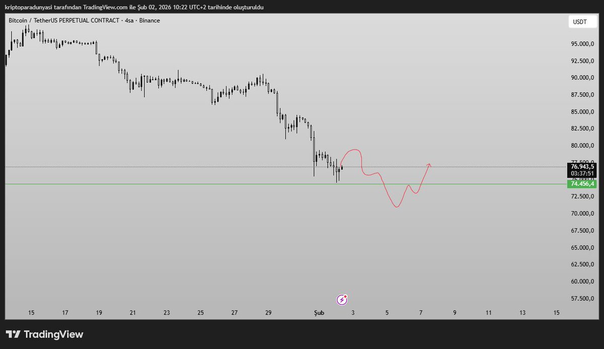 #bitcoin 
bence abd piyasaları acılınca son bir manüpülatif hamle ile bu likitideyi alacaklar.
buraya kadar gelmişken bence kacarı yok gibi.
bu alan test edilip aşıcılar devreye girdiği an 
işler terse dönmeye başlar.
saygılarımla.