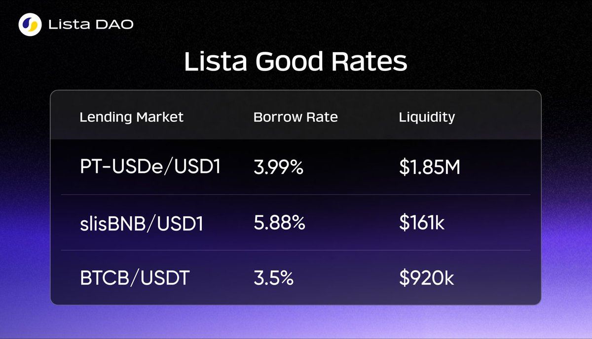 Today’s Lista Picks👇

🔹 PT-USDe-9APR2026-(PLASMA)/USD1
lista.org/lending/market…

🔹 slisBNB/USD1
lista.org/lending/market…

🔹 BTCB/USDT
lista.org/lending/market…
