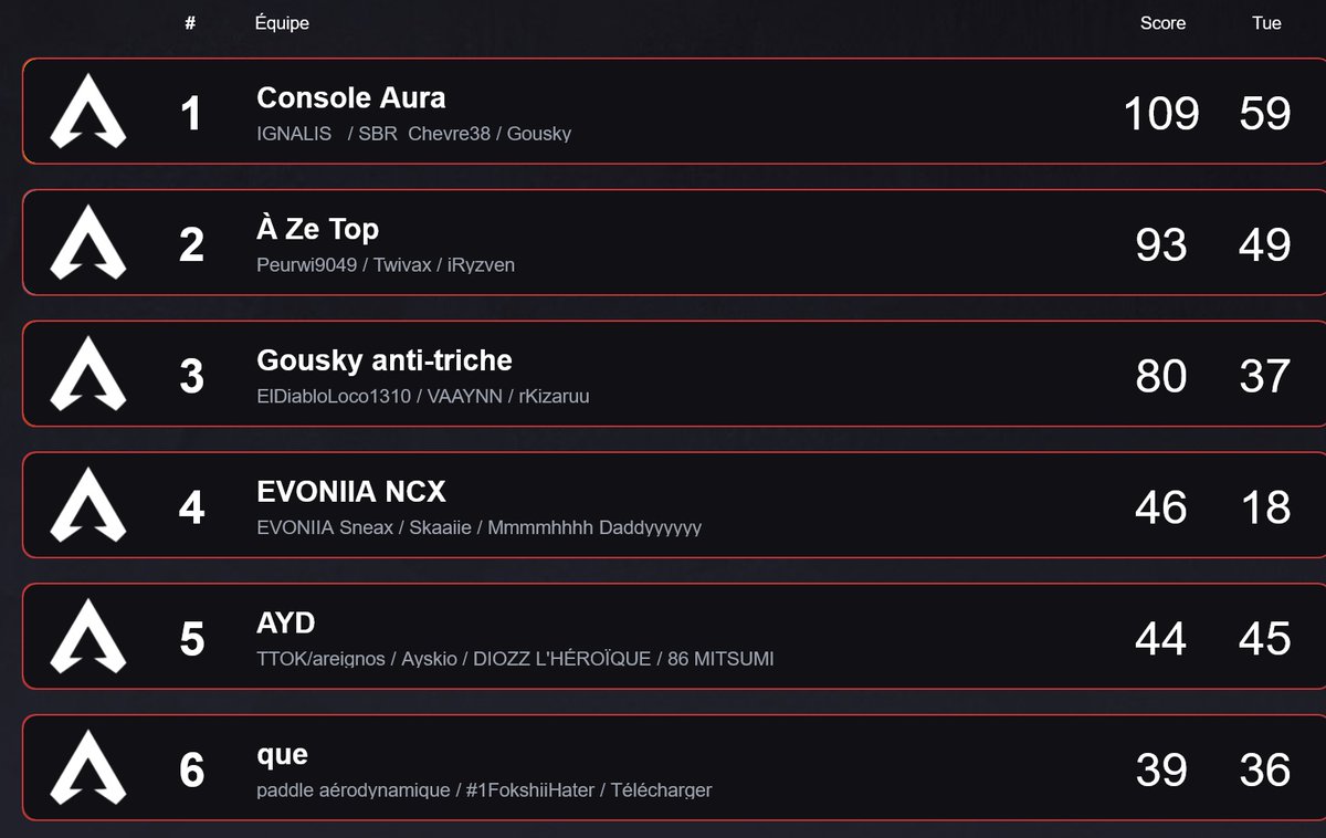4E place hier soir en SCRIM DNM pour le roaster Evoniia NCX. 🏆

Félicitations à eux, le travail commence doucement à payer ! Félicitations à vous et continuez ainsi !

GG aux joueurs et merci à l'organisation.