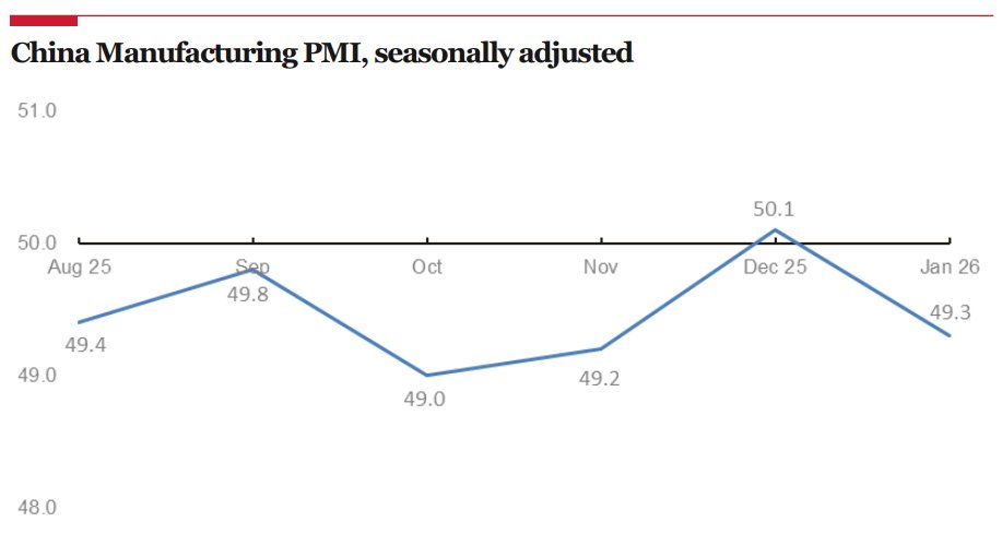 China’s manufacturing PMI drops to 49.3 in January, indicating a contraction in the manufacturing sector amid seasonal factors. ustlfsci.hkust.edu.hk/periodicals/pm…