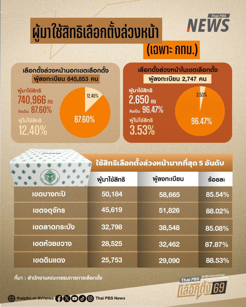 ตัวเลขผู้มาใช้สิทธิเลือกตั้งล่วงหน้านอกเขต เฉพาะหน่วยใน กทม.พบมีผู้มาใช้สิทธิ 87.6% ซึ่งเป็นสัดส่วน % มากที่สุดกว่าทุกครั้ง แสดงให้เห็นว่าคนตื่นตัว กระตือรือร้นที่อยากไปใช้สิทธิ์แบบที่ไม่เคยเกิดขึ้นมาก่อน ถือเป็นทิศทางที่อาจจะเกิดขึ้นได้กับวันที่ 8 ก.พ.2569