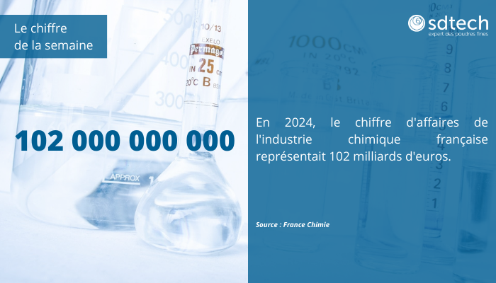 SDTech_Groupe's tweet photo. [#Chiffre de la semaine]
En 2024, le chiffre d'affaires de l'industrie chimique française représentait 102 milliards d'euros.
#industrie #chimie https://t.co/O1NsnTL8fY