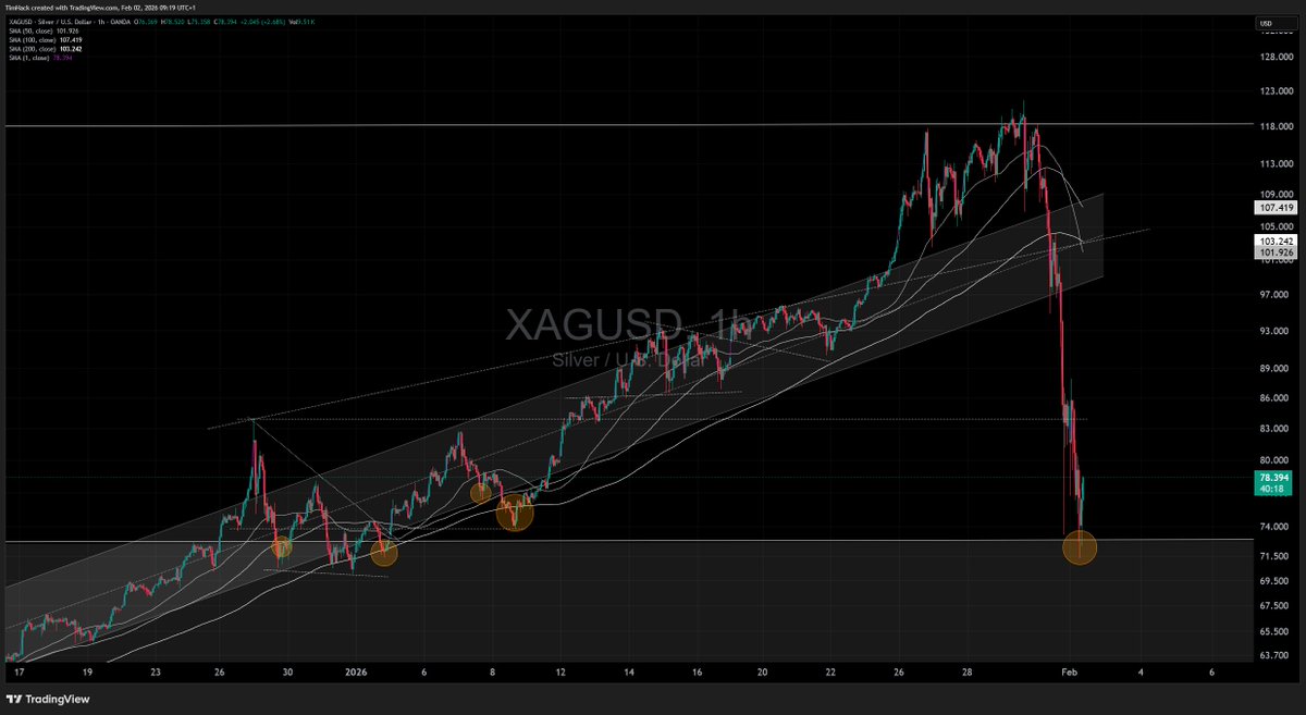 Silver has retested its breakout level in a higher-level fractal. It is not unlikely that we will rise again just as quickly as we fell. Such moves are often used to scoop up capital for the long side.
And a historic breakout deserves a historic retest.