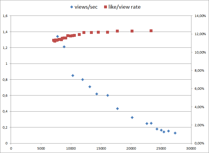 Do wykonania zadania "ratio" Wiech zaangazował  farmę 15k botów ustawiając im regulę 1:8 (12,5%). Jeden na osiem botów dawal lajka. I tak przez 6H (obserwacja od 20:00).