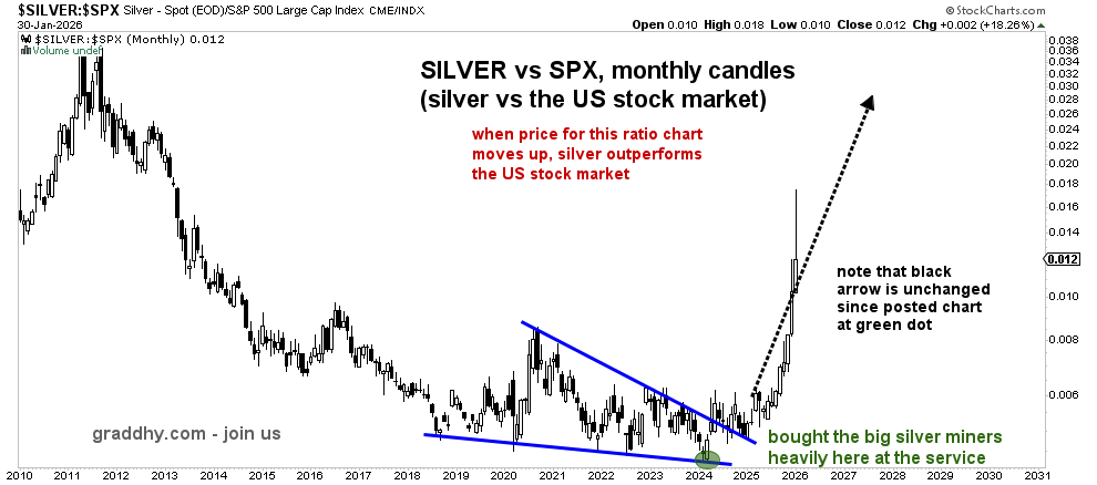 Posted on the huge breakout and backtest for this ratio 19 months ago. That chart was one of many, many others that said things were about to change. And now, the ratio has liftoff by silver moving up hugely. The charts tell you a lot, if you know where to look. #joinus