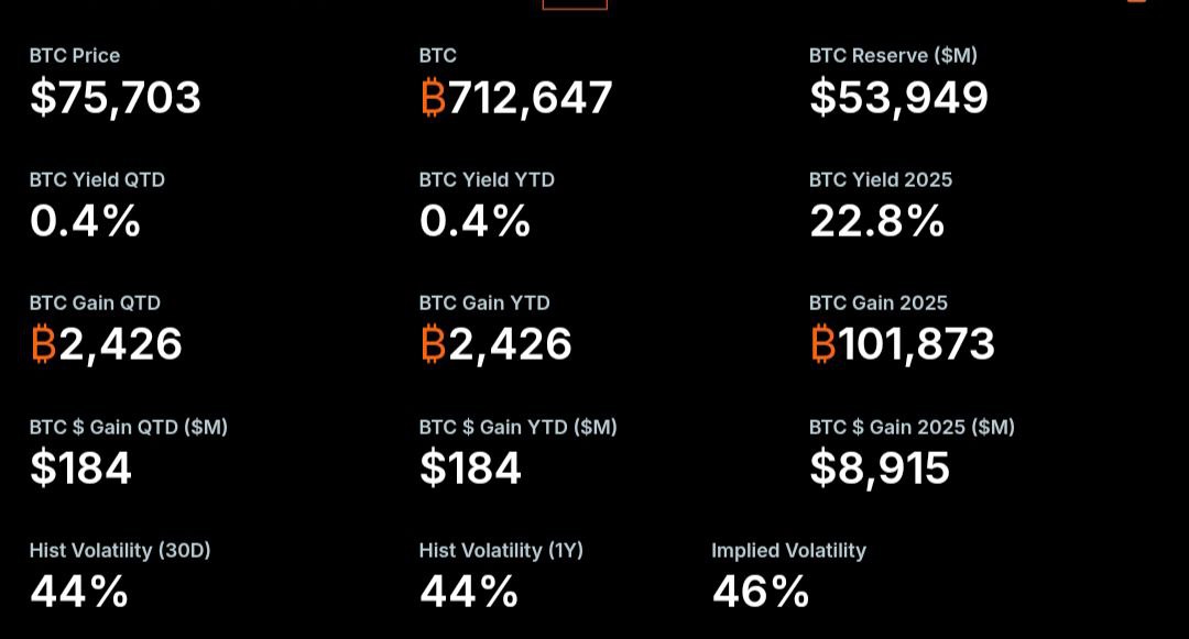 kyledoops's tweet photo. $BTC has slipped below $MSTR’s average cost near $76,037.

For the first time, the largest corporate holder is sitting under its blended entry with 712,647 BTC on the books.

No liquidation.
No margin stress.

Just a reminder that even the biggest conviction trades don’t get perfect entries.