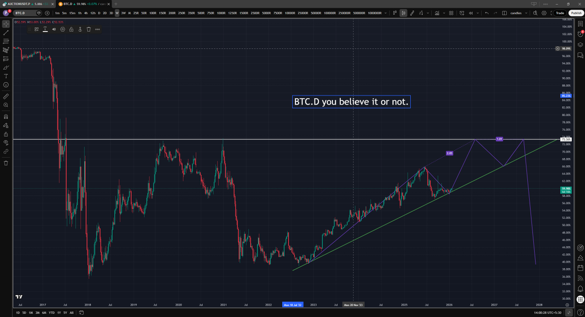 BTC.D. you believe it or not.
