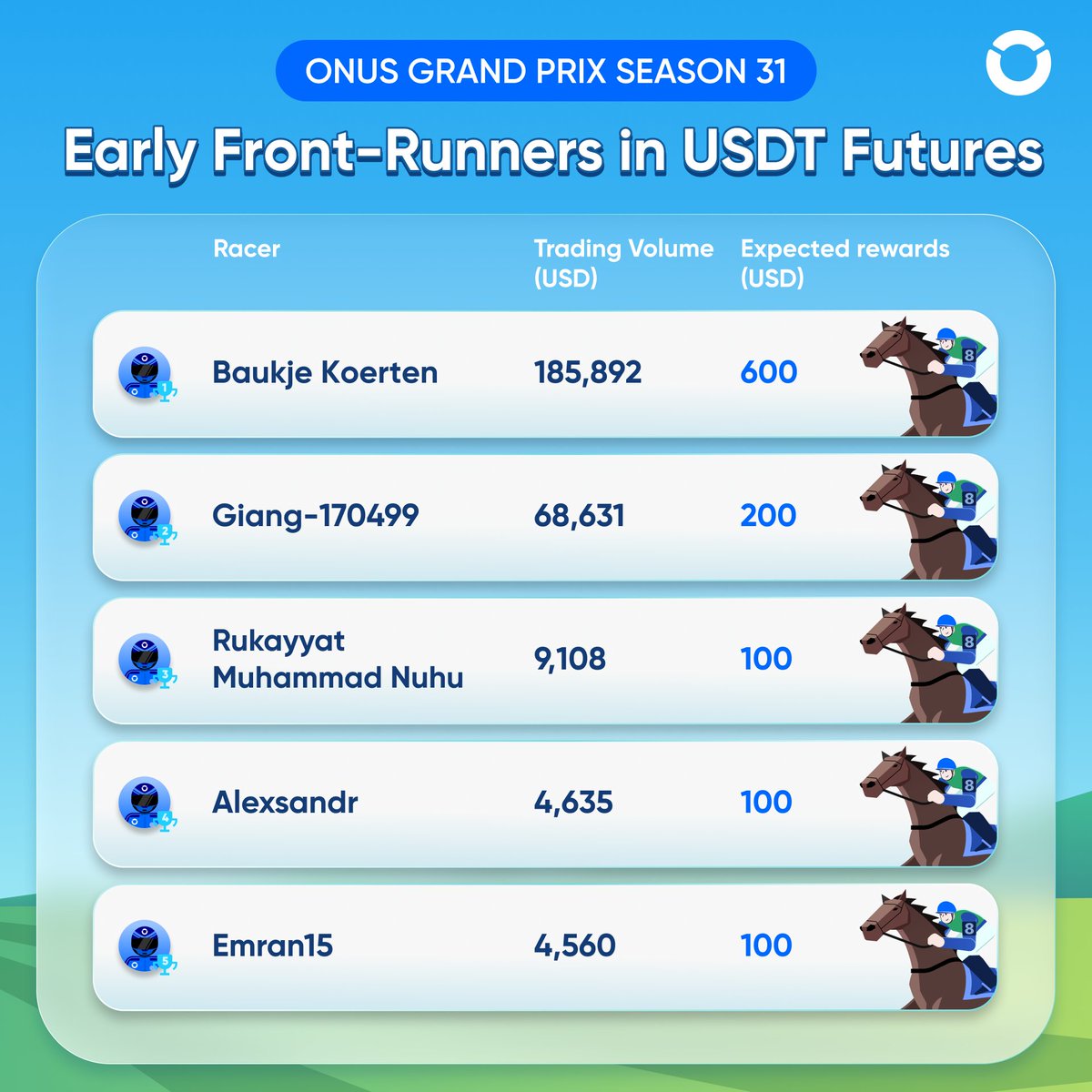 ONUSFinance's tweet photo. 🔥 ONUS Grand Prix Season 31: Early Front-Runners in USDT Futures

Top traders are already pushing the pace in the $USDT Futures race.

The early leaders have set the bar - but the leaderboard is far from settled 👀

🎁 Rankings are based on $USDT Futures trading volume. More volume = higher rank.

👉 Track the leaderboard & join the race:
https://t.co/PRiHgMPRZE