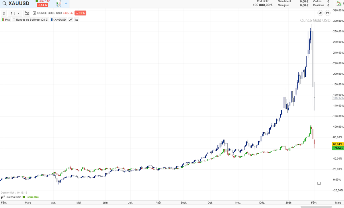 cafedelabourse's tweet image. 📉 La correction continue en ce lundi 2 février sur les métaux précieux.
Or et argent évoluent dans un contexte de forte volatilité, à la hausse comme à la baisse, qui ressemble de plus en plus à une aberration de marché.
📊 Graphique ci-dessous : comparatif or / argent.

#Or