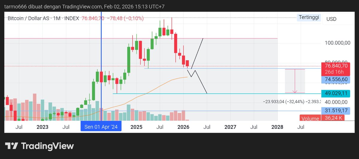 tenza_el's tweet photo. This should be the BTC bottom right? You know...the monthly higher low where every other big cap is facing right now...or its a break of structure and another -30%? 🤪 https://t.co/jqsryCu2rZ