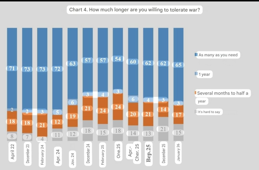 StratcomCentre's tweet image. Russia's winter strikes on Ukraine's heating, water and electricity grids have only hardened the country's resolve, with 65% of Ukrainians now saying they will endure for as long as it takes, up from 63% from a month ago.

Russians may be infected with slave mentality, but…