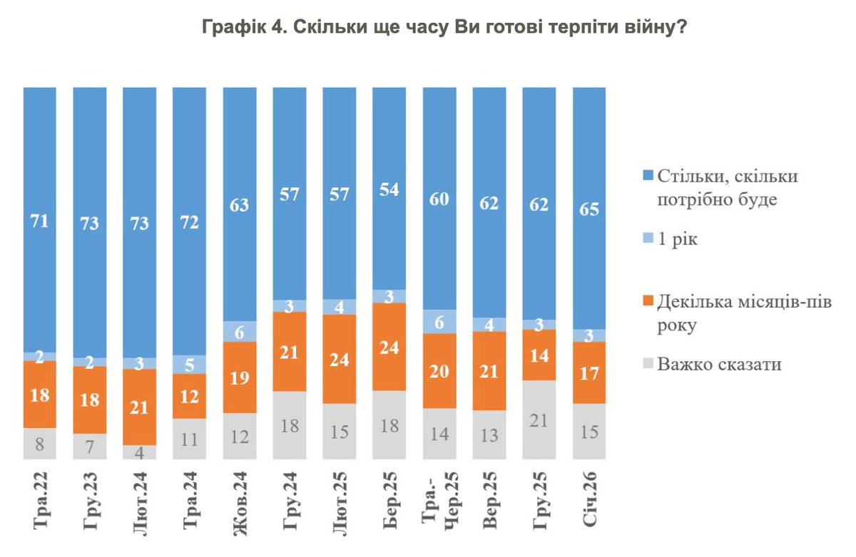 StratcomCentre's tweet image. Russia's winter strikes on Ukraine's heating, water and electricity grids have only hardened the country's resolve, with 65% of Ukrainians now saying they will endure for as long as it takes, up from 63% from a month ago.

Russians may be infected with slave mentality, but…