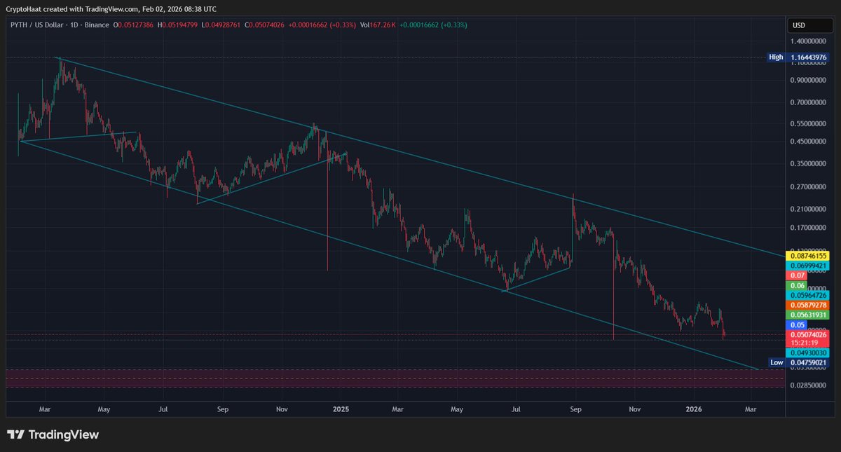 cryptohaat's tweet photo. PYTH / TetherUS. 1D BINANCE 
$PYTH https://t.co/OHw7zzuhQ1