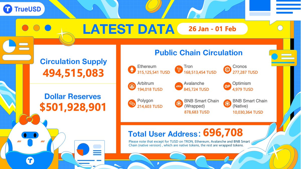 Truly_TUSD's tweet photo. 🗓️ #TUSD Weekly Report is out!

😉 You can find @tusdio on all the main #chains:

✅ @trondao
✅ @ethereum
✅ @BNBCHAIN (BNB Smart Chain Native and Wrapped)
✅ @0xPolygon
✅ @avax
✅ @Optimism
✅ @arbitrum
✅ @cronosapp

👇🏾 Check it NOW! https://t.co/0Z1utWJL8e