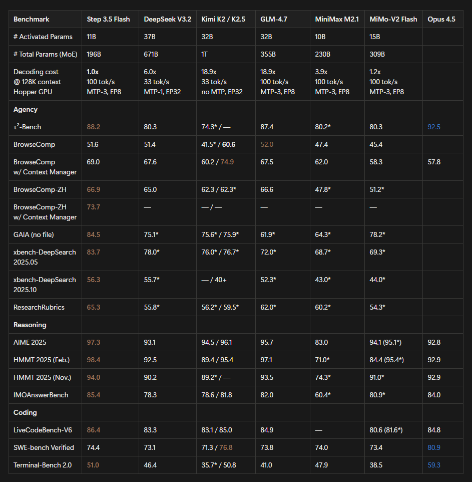 Bestial lo de <a href="/StepFun_ai/">StepFun</a> 
Esta gratis en openrouter, estoy probandolo, anda muy bien y a 200 tk/seg ⚡️

Con los benchmarks amesetando, la UNICA metrica a seguir en 2026 es el costo por task, no hay forma de ganarle a los chinos en costos y escala

Vale $0.1/0.3 x M tokens, para