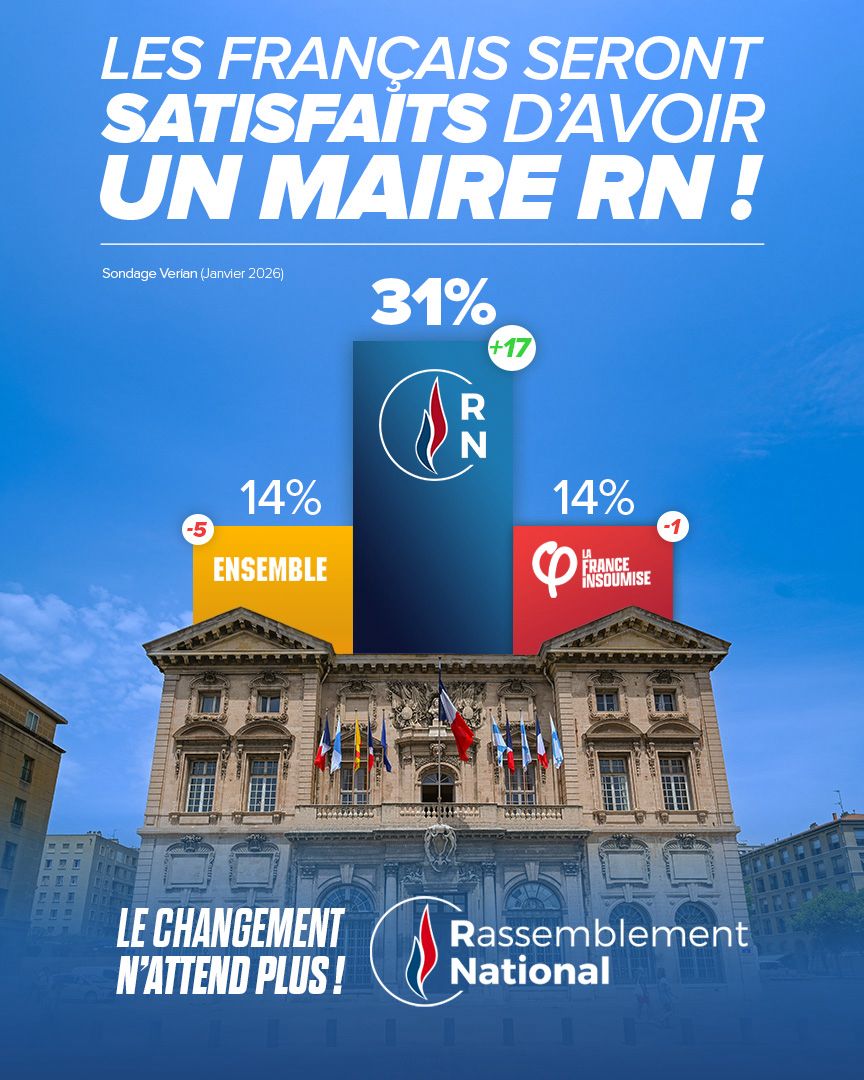🇫🇷 31 % des Français veulent un maire RN : le bon sens progresse partout !
📊 +17 points en janvier 2026.
Le RN s’impose comme l’alternative locale crédible, enracinée et à l’écoute.
🗳 En 2026, préparons ensemble l'avenir de nos communes !