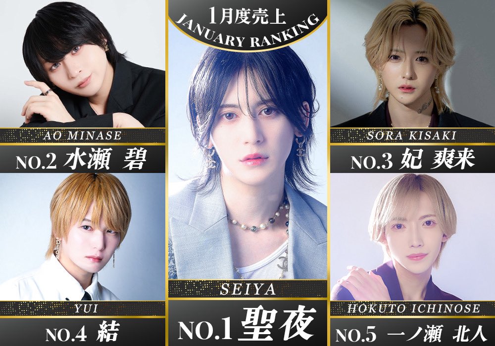2026年1月度
⭐️売上ナンバー発表⭐️
第1位  聖夜取締役
第2位 碧副主任
第3位 爽来副主任
第4位 結部長
第5位 北人幹部補佐

⭐️組数ナンバー発表⭐️
第1位   聖夜取締役
第2位  碧副主任
第3位  結部長

1月を制したのは
聖夜取締役でした🤩

#gdTRUMP