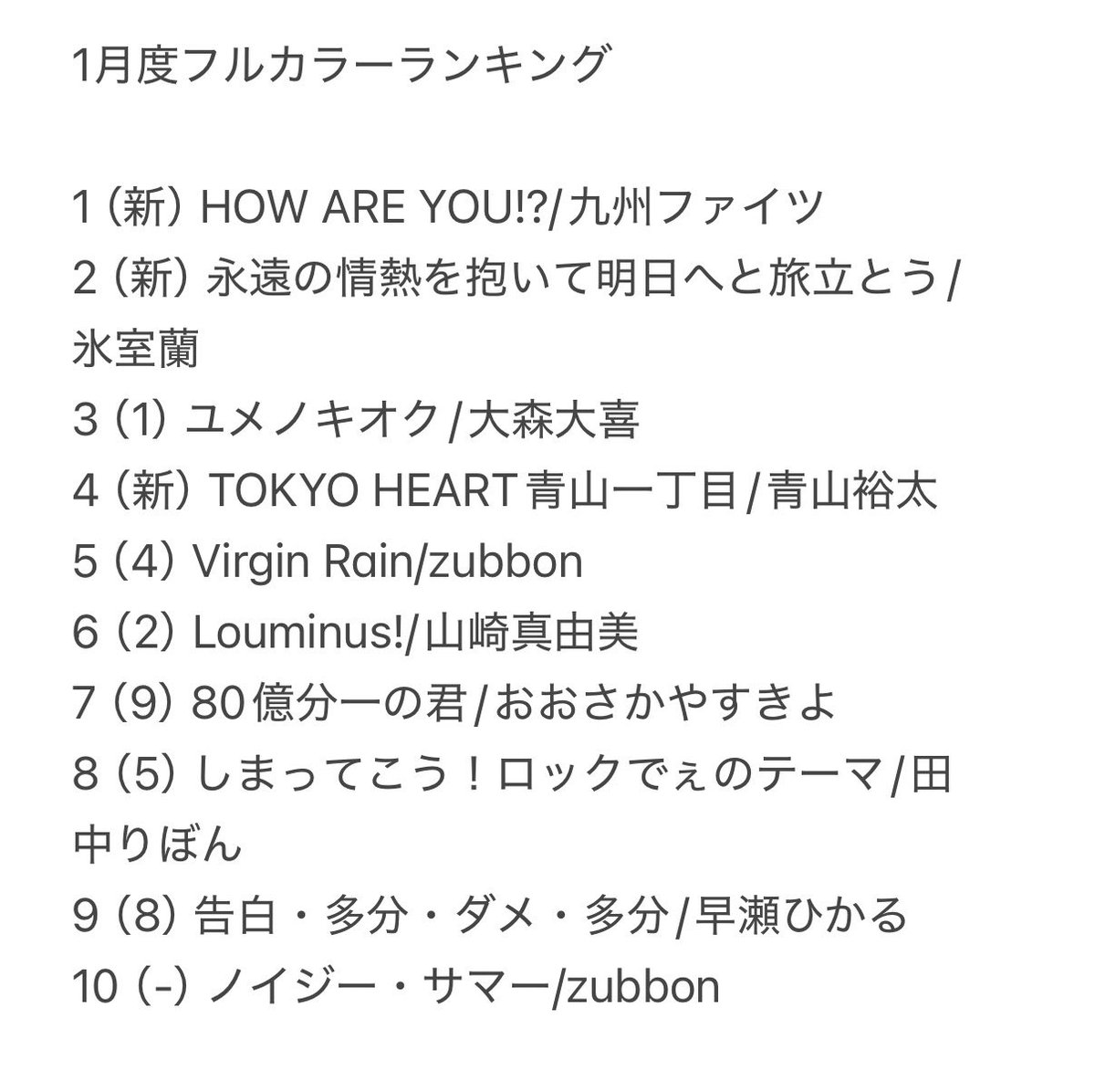 Fullcolorrecord's tweet image. 1月度のフルカラーランキングです

一位は初登場の九州ファイツでした！