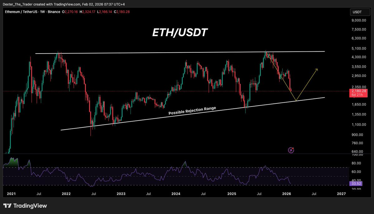 Do you all remember this $ETH update?
We precisely mentioned that ETH could revisit the $2050 region. Currently, ETH is at $2180, and it could drop up to $1800, if ETH fails to show a positive move.

 #Eth