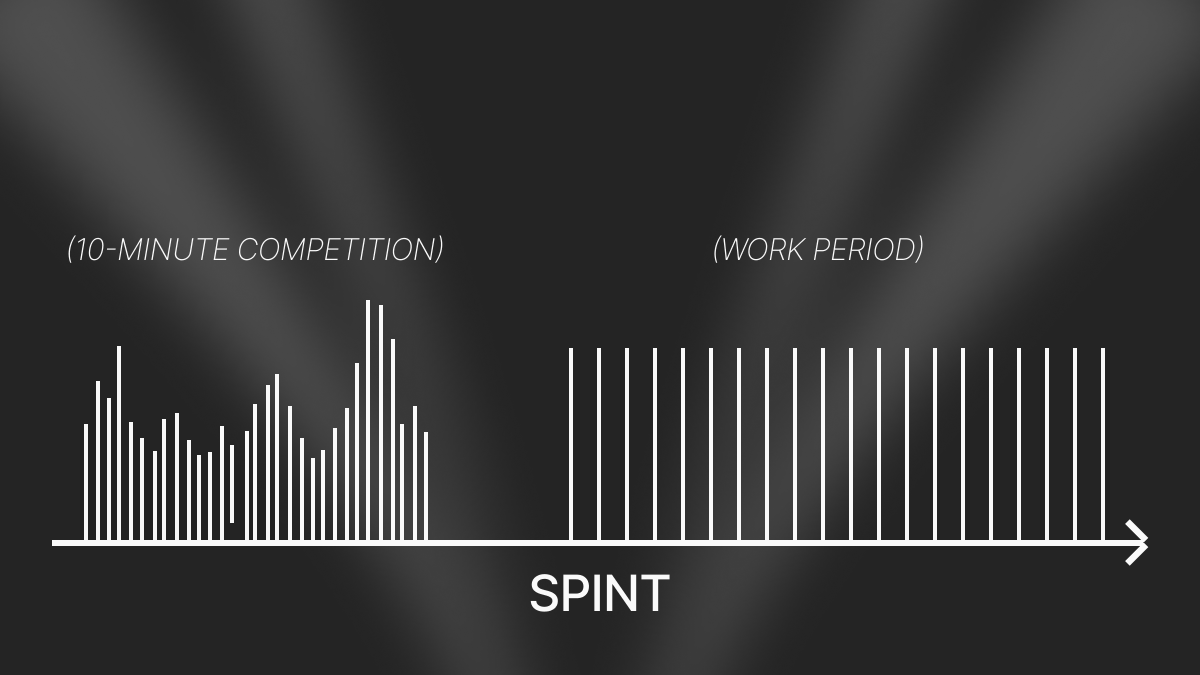 gonka_ai's tweet photo. Every 10 minutes, hosts compete in computational sprint. Like finding specific hashes in Bitcoin.

Difference is the computation resembles transformer operations. Hardware optimized for AI wins.

Sprint determines voting weight. Then hardware is freed for actual productive work.

Proof of capability without wasting the capability.