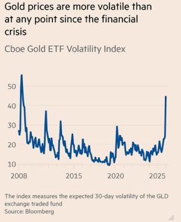 elerianm's tweet image. This chart from the Financial Times illustrates the significant ongoing volatility in precious metals, as speculators have effectively sidelined institutional investors for the time being.
Gold is currently trading down 5%, while silver has slumped 10%.
The pressing question is…