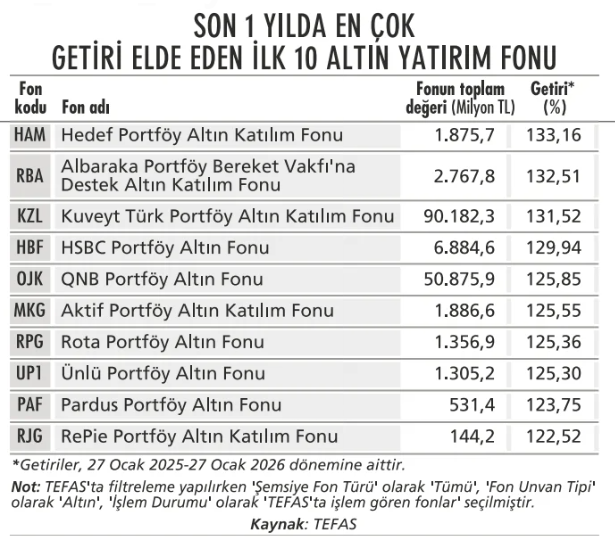 CepteNe_Var's tweet photo. 📌Son 1 Yılda En Çok Getiri Elde Eden İlk 10 Altın Yatırım Fonu
#HAM #RBA #KZL #HBF #OJK #MKG #RPG #UP1 #PAF #RJG